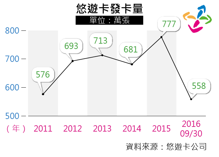20161021-smg0035-悠遊卡發卡量-01
