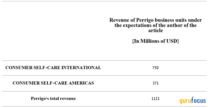 Prepare for Takeoff With Perrigo