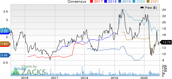 Gray Television, Inc. Price and Consensus