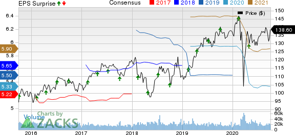 PepsiCo, Inc. Price, Consensus and EPS Surprise