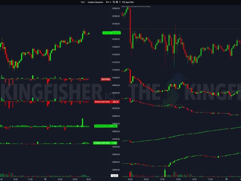 Bitcoin's spot price and cumulative volume delta across exchanges. (The Kingfisher, Skew)