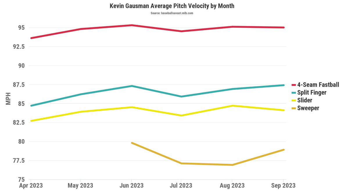 Blue Jays MVP Rankings: Making a case for Gausman