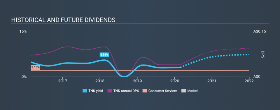 ASX:TNK Historical Dividend Yield, February 26th 2020