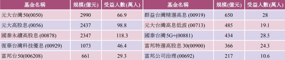 資料來源：台灣證交所E添富，統計至2023/12/5