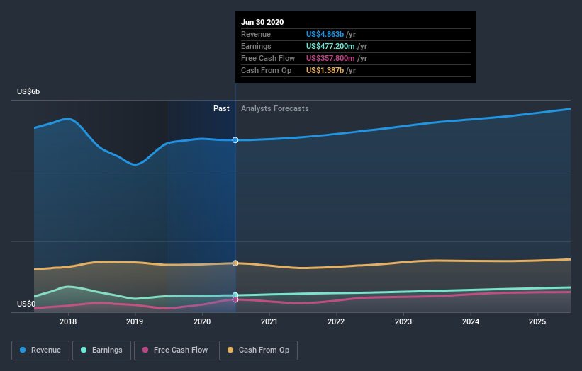 earnings-and-revenue-growth