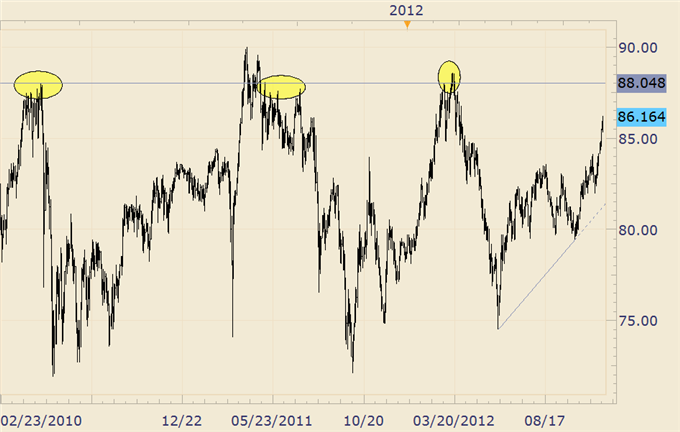 FOREX_Analysis_Dollar_and_Stocks_May_Reverse_again_Early_Next_Week_body_audjpy.png, FOREX Analysis: Dollar and Stocks May Reverse again Early Next Week