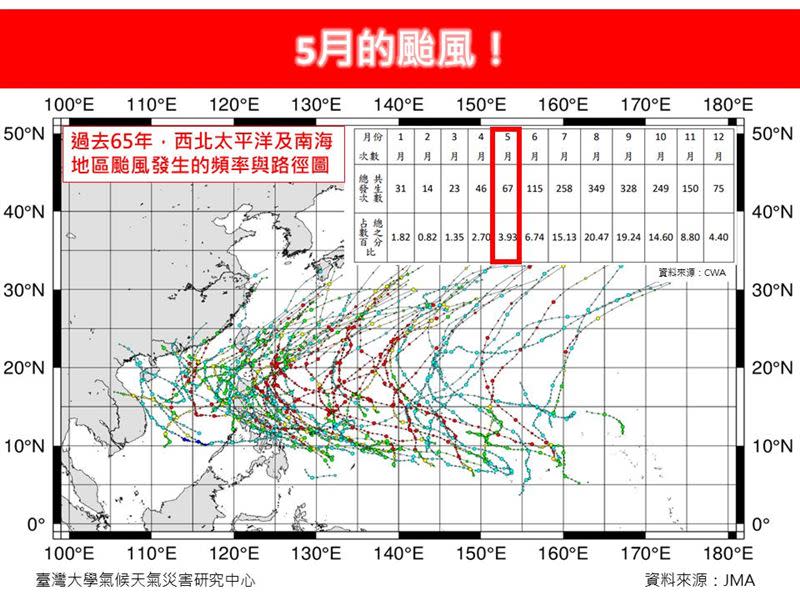 過去65年，西北太平洋及南海地區，颱風發生的頻率與路徑圖。（圖／翻攝自林老師氣象站）