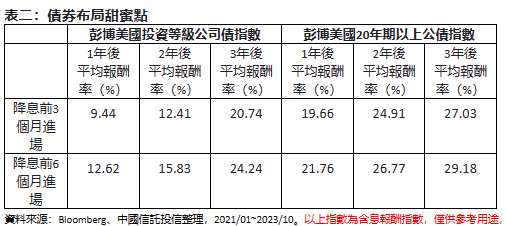 債市布局甜蜜點。圖/中信投信提供