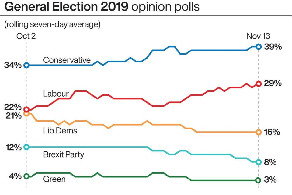 General Election 2019: this week's rolling average of opinion polls: PA