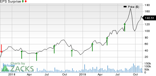 Roku, Inc. Price and EPS Surprise