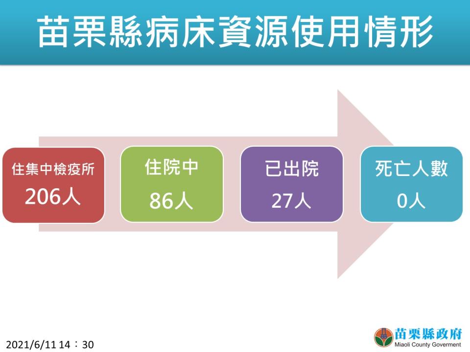 苗栗縣病床資源使用情形。（圖／苗栗縣政府提供）