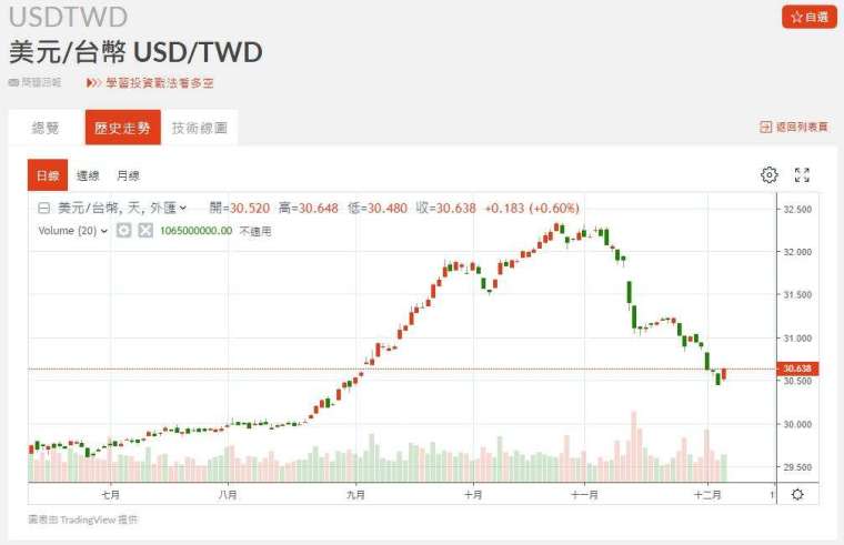 新台幣近期匯率走勢。(圖：鉅亨網)