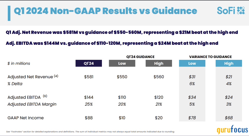 SoFi: A Gateway for Growth Amidst a Downturn