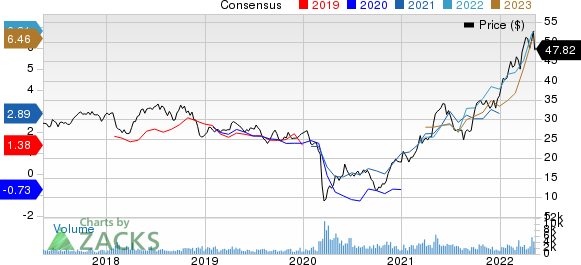 Imperial Oil Limited Price and Consensus