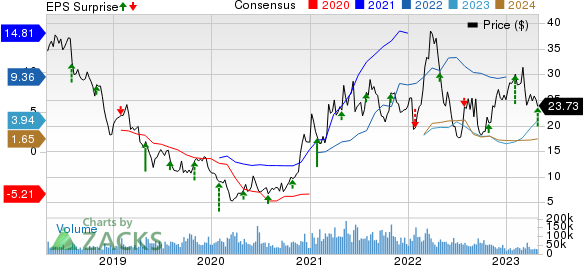 United States Steel Corporation Price, Consensus and EPS Surprise