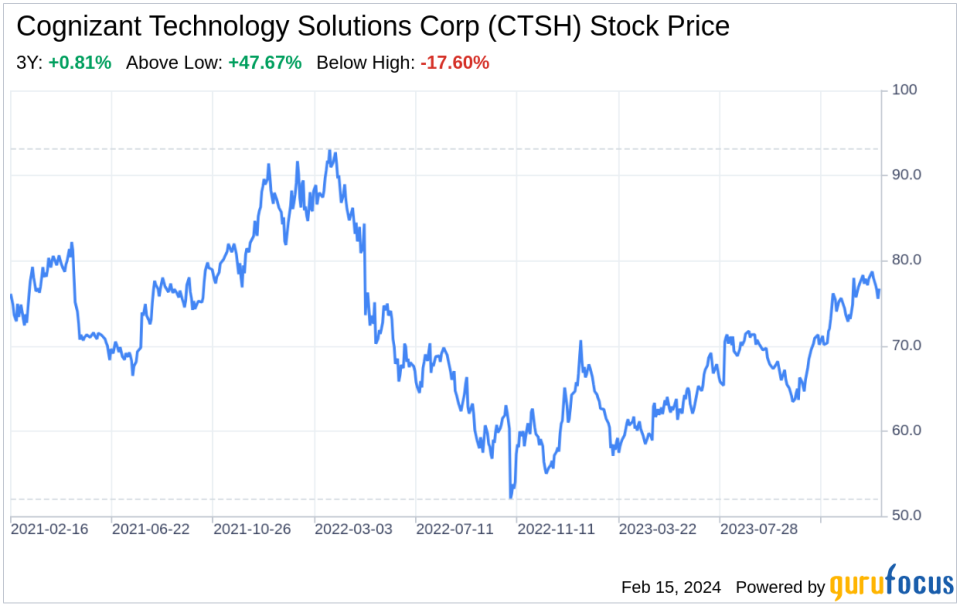 Decoding Cognizant Technology Solutions Corp (CTSH): A Strategic SWOT Insight