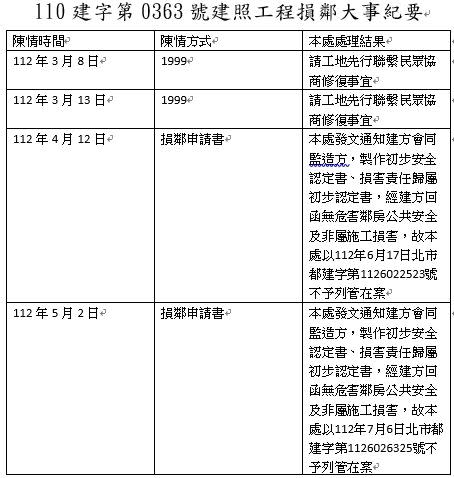 都發局指出，鄰損通報自3月開始，故向基泰要求交出3~9月報告。（圖／都發局提供）