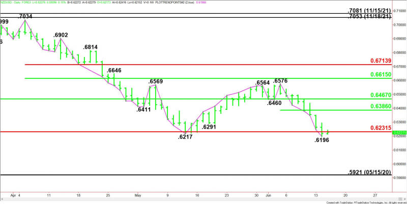 Daily NZD/USD