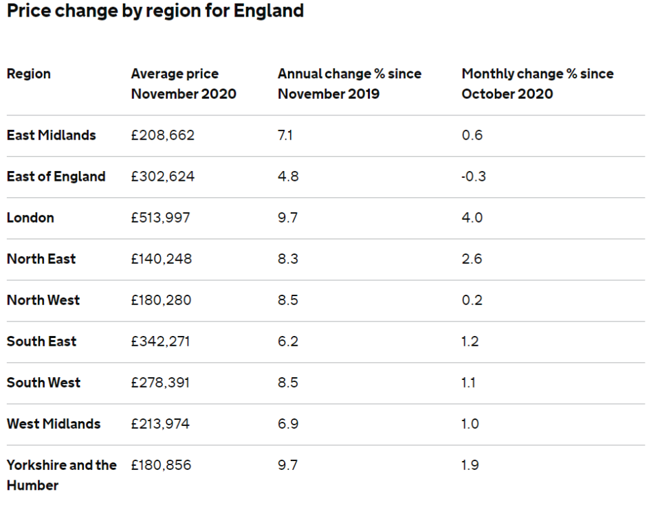 Chart: HM Land Registry