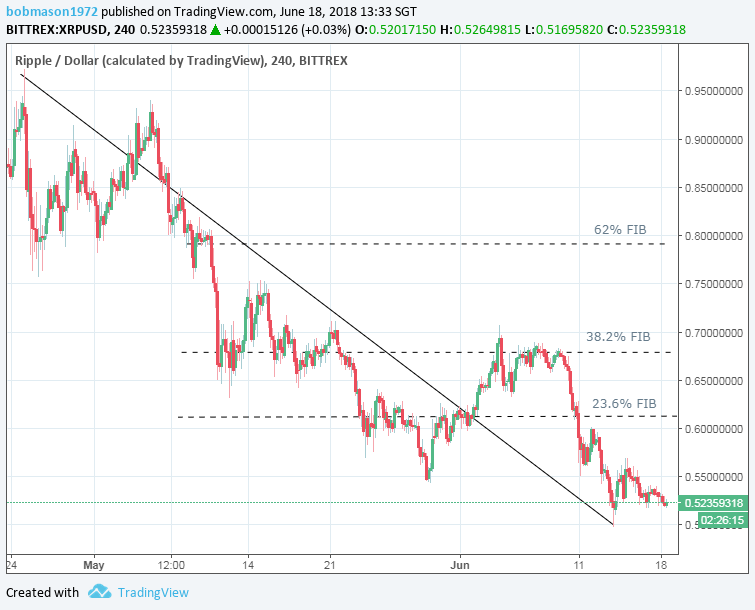 XRP/USD 18/06/18 4-Hourly Chart