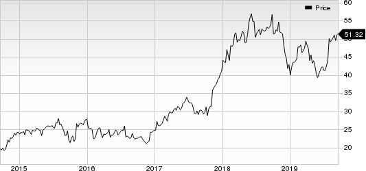 Globus Medical, Inc. Price