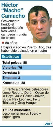 Ficha del boxeador puertorriqueño Héctor "Macho" Camacho hospitalizado tras ser baleado en el rostro (AFP | Gustavo Izus/Jennifer Hennebert)