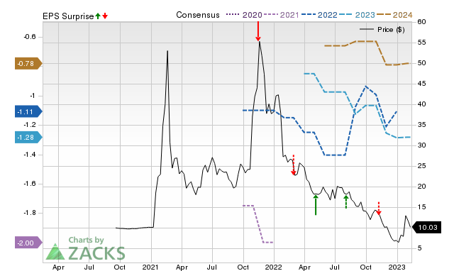 Zacks Price, Consensus and EPS Surprise Chart for LCID