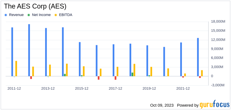 Unraveling The AES Corp (AES)'s Potential Underperformance: A Deep Dive into Key Metrics