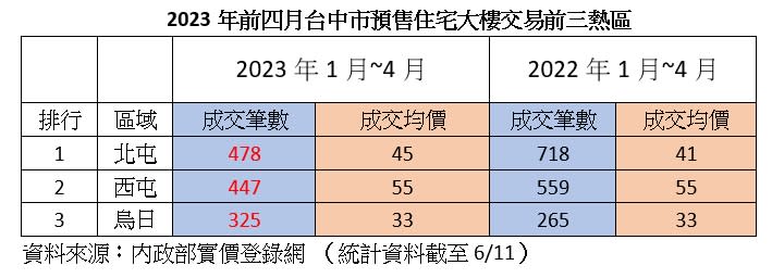 台中今年前4月預售屋交易熱區為北屯、西屯及烏日。（圖／市調單位提供）