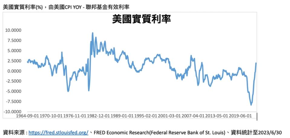 資料來源 : https://fred.stlouisfed.org/、FRED Economic Research(Federal Reserve Bank of St. Louis)、資料統計至2023/6/30