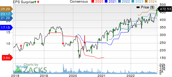 Ulta Beauty Inc. Price, Consensus and EPS Surprise