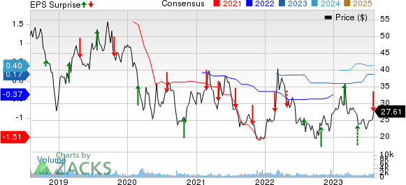 Dril-Quip, Inc. Price, Consensus and EPS Surprise