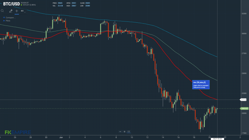 BTCUSD 210622 4 Hourly Chart