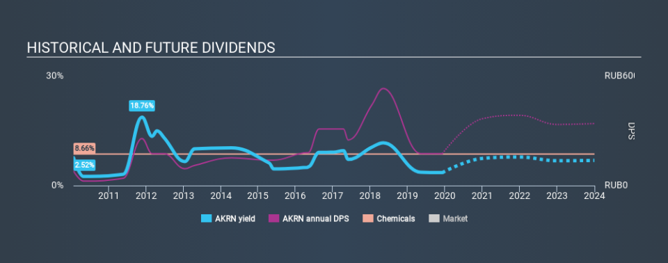 MISX:AKRN Historical Dividend Yield, December 6th 2019