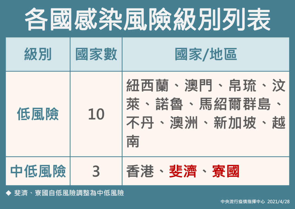 斐濟寮國即日調整至中低風險國家（指揮中心提供）