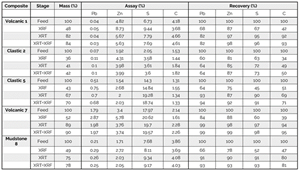 Table 5: Ore sorting test work results.