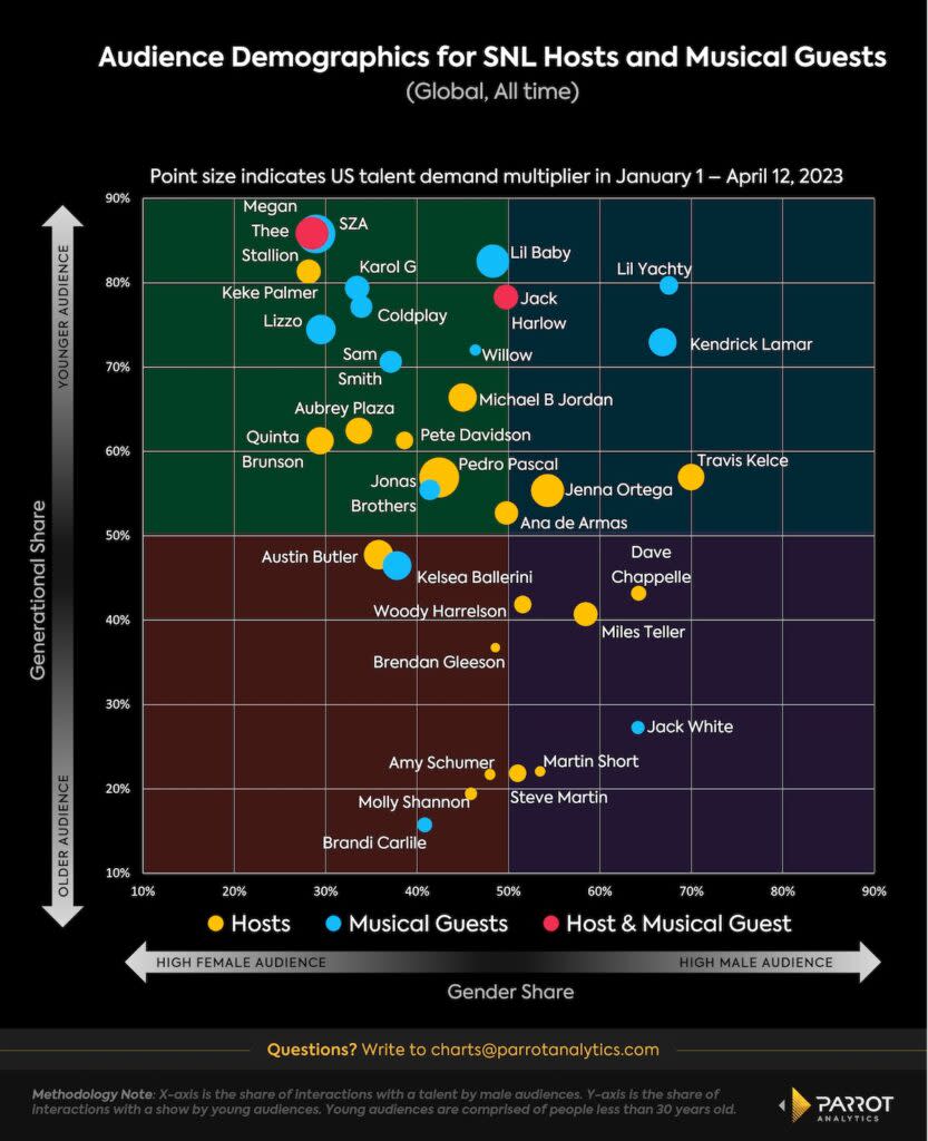 “Saturday Night Live” guest host and musical guest demand (Parrot Analytics)