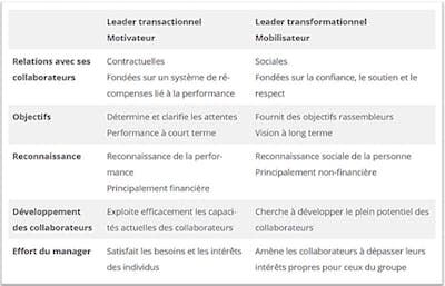 Les différences entre leadership « transformationnel » et « transactionnel ». Fourni par l'auteur