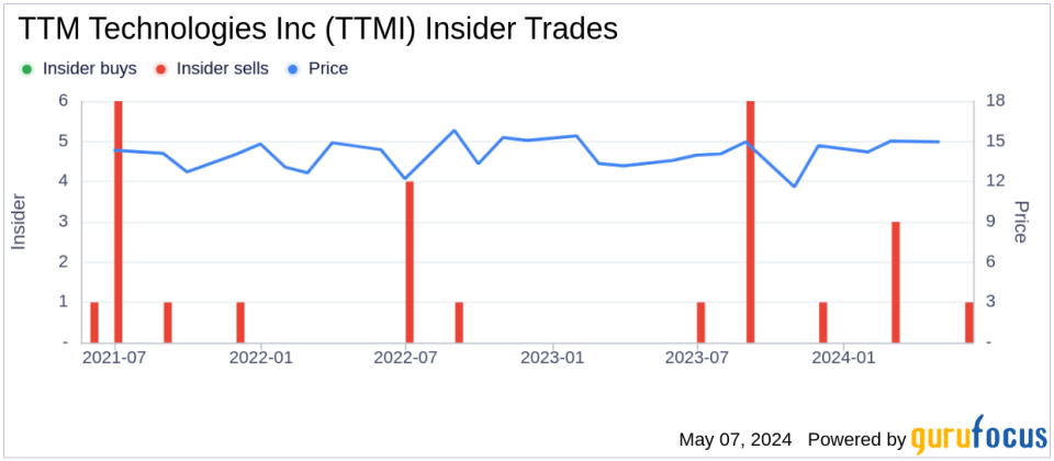 Insider Sale at TTM Technologies Inc (TTMI): President of AMI&I Business Unit, Anthony Sandeen, Sells Shares