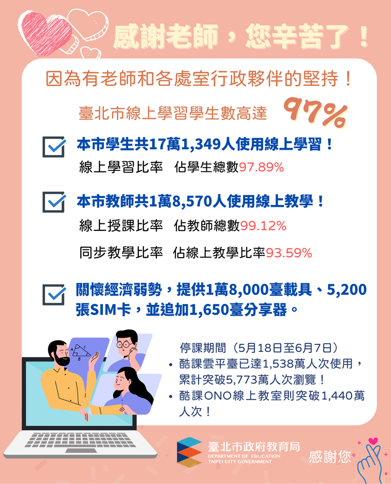 臺北市有9成7學生使用線上學習