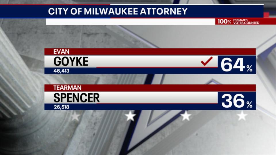 <div>Votes in 2024 Milwaukee city attorney race</div>