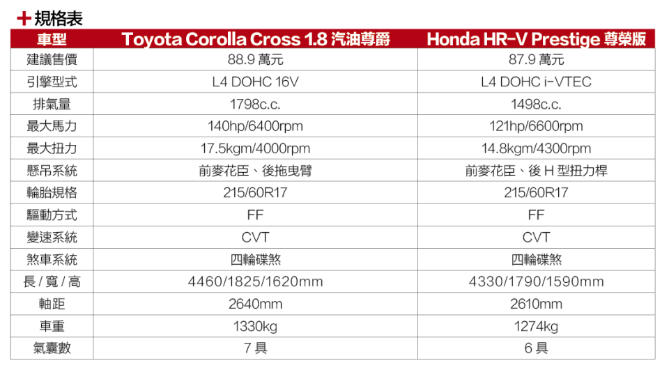 Honda HR-V vs. Toyota Corolla Cross 規格表