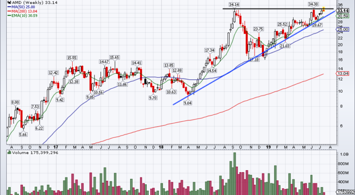 chart of AMD stock