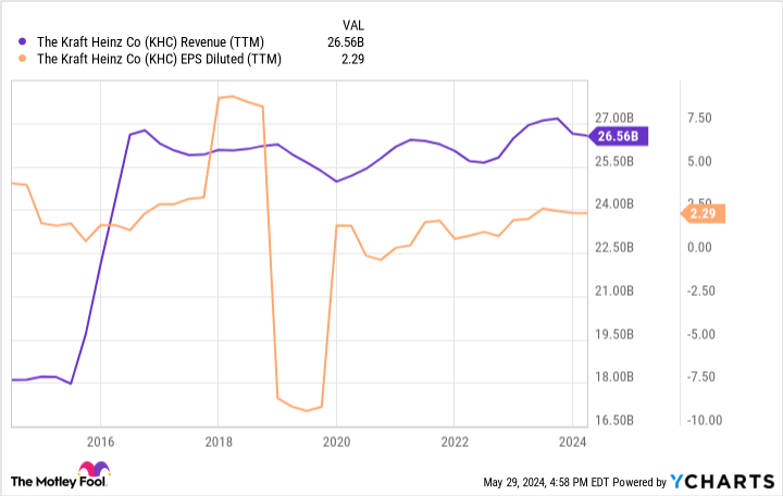 KHC Revenue (TTM) Chart