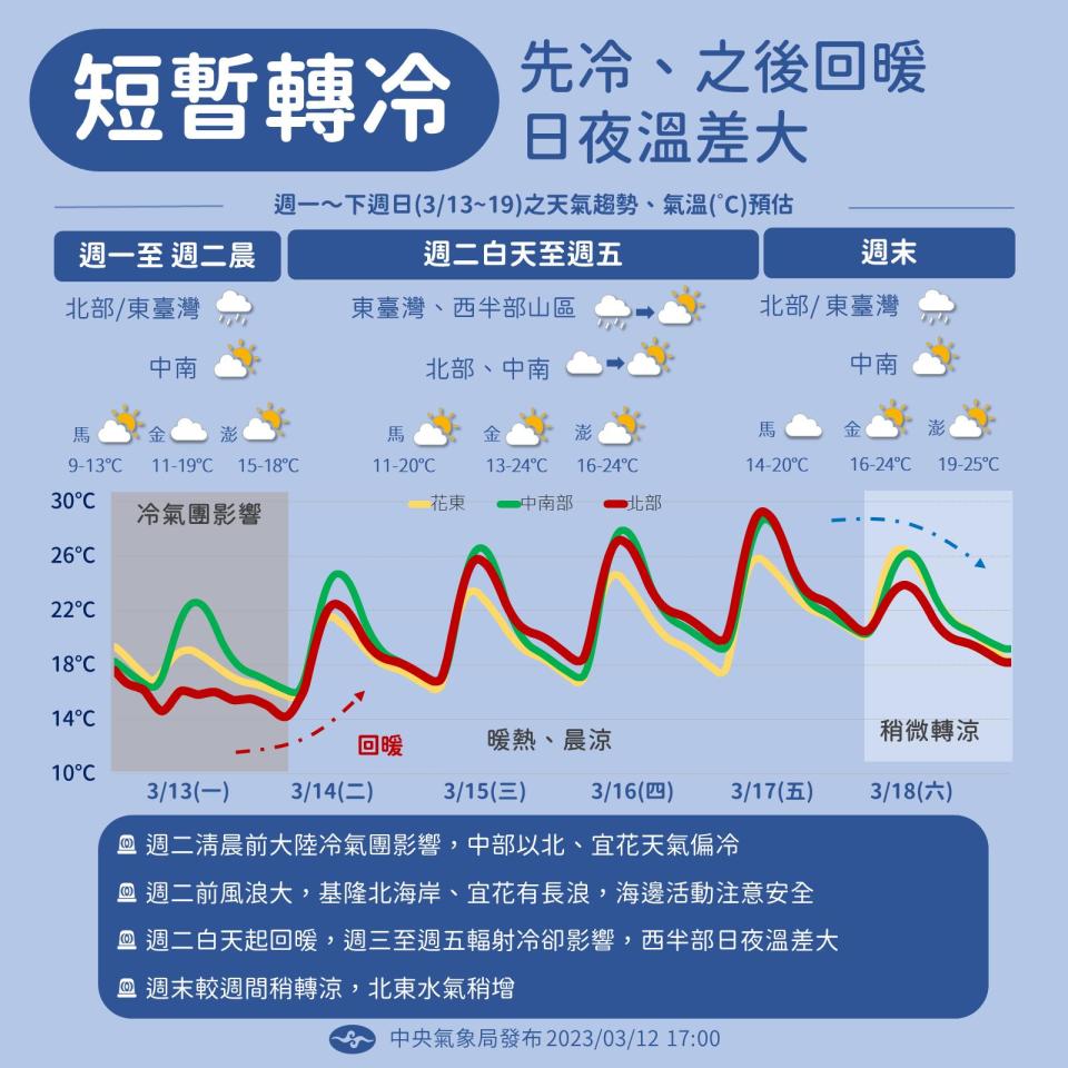 本週天氣多變。（圖／氣象局）