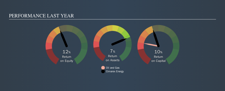 NYSE:XEC Past Revenue and Net Income, November 6th 2019