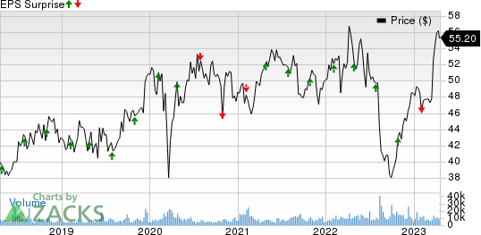 Sanofi Price and EPS Surprise