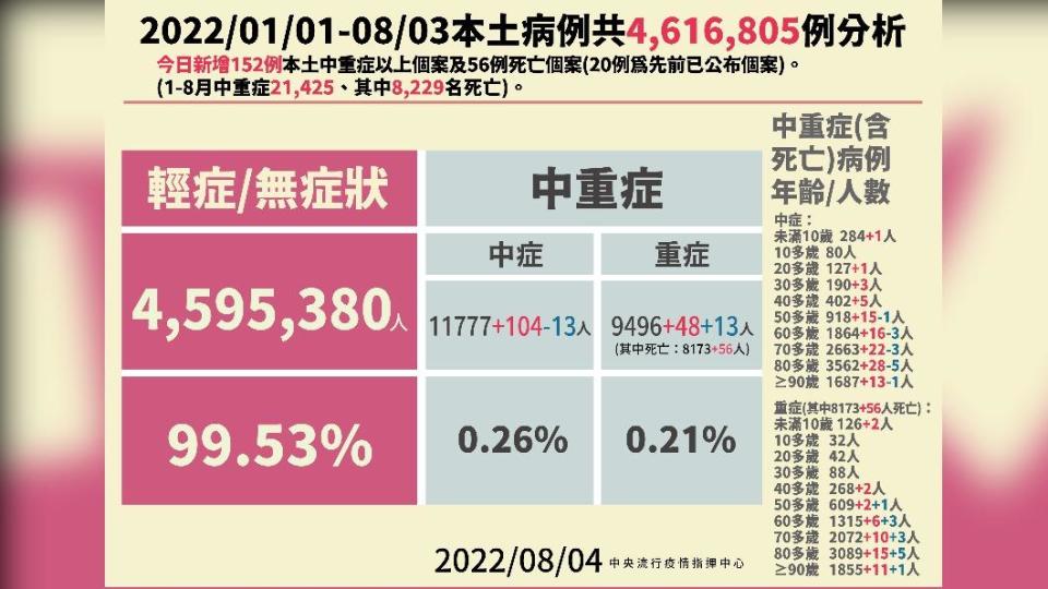 2022／01／01-08／03本土病例分析。（圖／中央流行疫情指揮中心）