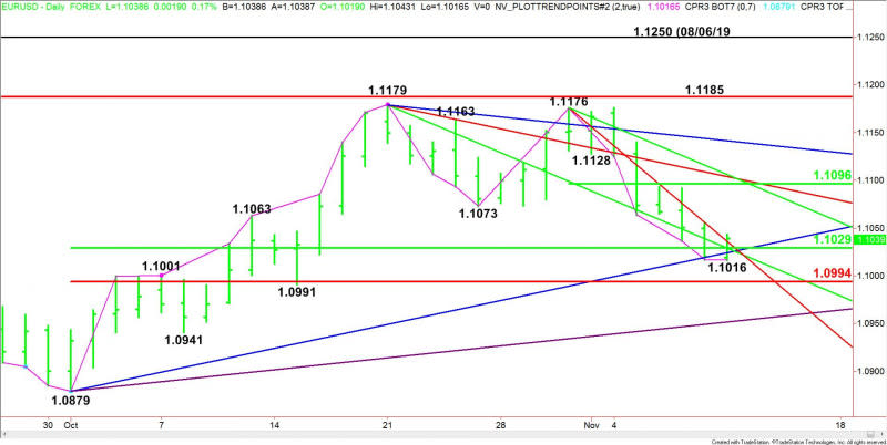 Daily EUR/USD