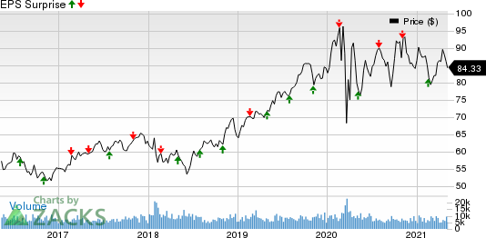 Eversource Energy Price and EPS Surprise